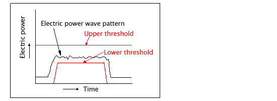 Judging upper and lower limit of wave