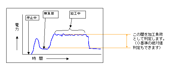 相対値判定