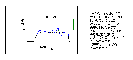 変化率判定