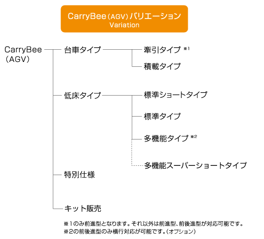 CarryBee(無人搬送車)