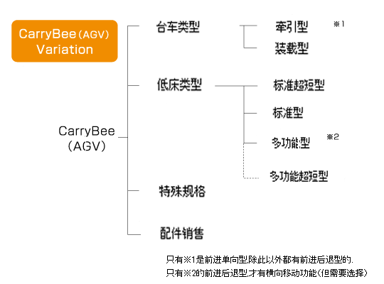 CarryBee(無人搬送車)