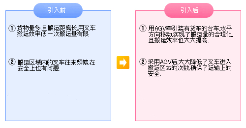 ＡＧＶ化による改善効果