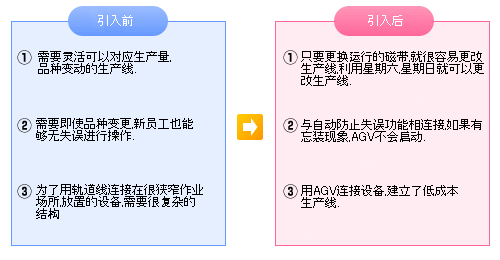 ＡＧＶ化による改善効果