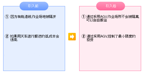 ＡＧＶ化による改善効果