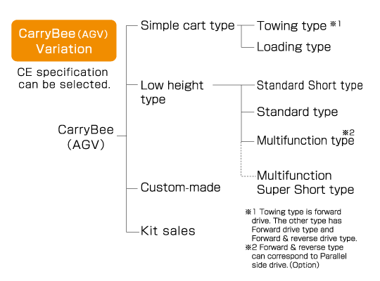 CarryBee(無人搬送車)