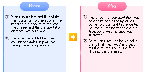 ＡＧＶ化による改善効果