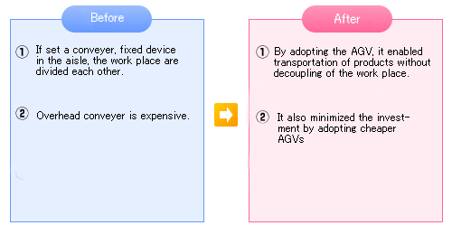 ＡＧＶ化による改善効果