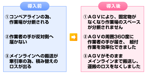 ＡＧＶ化による改善効果