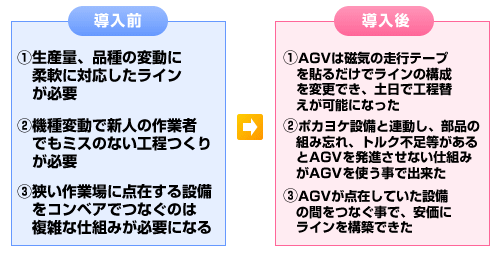 ＡＧＶ化による改善効果