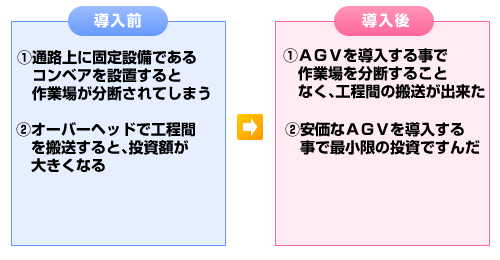ＡＧＶ化による改善効果
