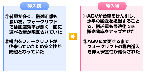 ＡＧＶ化による改善効果