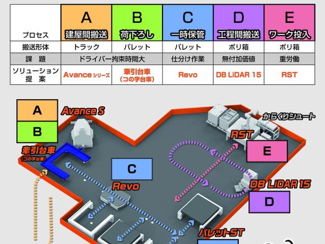 第7回関西物流展出展のお知らせ 〜工場内物流の自動化をご提案〜